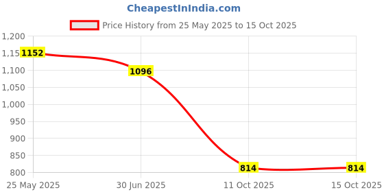 amazon.in w for woman Women's Regular Fit Pants w for woman Price History Graph from 25 May 2025 to 15 Oct 2025