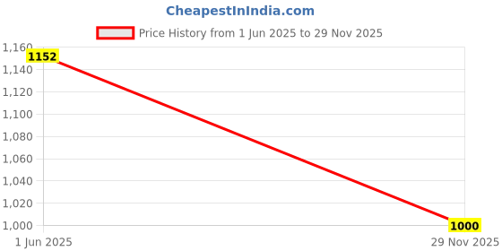 amazon.in w for woman Women's Regular Fit Pants w for woman Price History Graph from 1 Jun 2025 to 29 Nov 2025