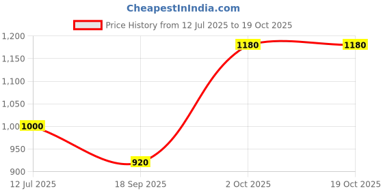 amazon.in w for woman Women's Regular Fit Parallel Pants w for woman Price History Graph from 12 Jul 2025 to 18 Oct 2025