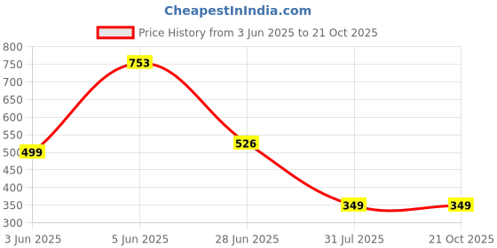amazon.in tokyo talkies Women's Regular Fit Peg Trousers | Stretchable Trousers| High-Rise tokyo talkies Price History Graph from 3 Jun 2025 to 21 Oct 2025