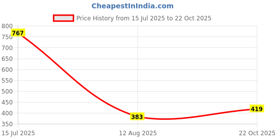 amazon.in tokyo talkies Women's Regular Fit Peg Trousers | Stretchable Trousers| High-Rise tokyo talkies Price History Graph from 15 Jul 2025 to 22 Oct 2025