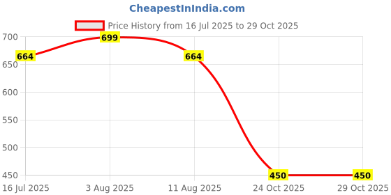 amazon.in cupid Women's Regular Fit Plain Cotton Comfortable Bermuda/Shorts for Sports, Yoga, Daily Use Gym, Night Wear for Girls cupid Price History Graph from 16 Jul 2025 to 28 Oct 2025