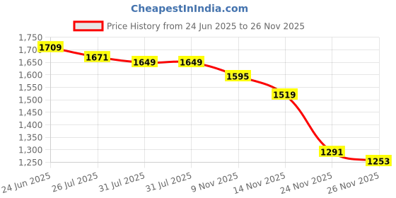 amazon.in u.s. polo assn. Women's Regular Fit Polo Shirt u.s. polo assn. Price History Graph from 24 Jun 2025 to 26 Nov 2025