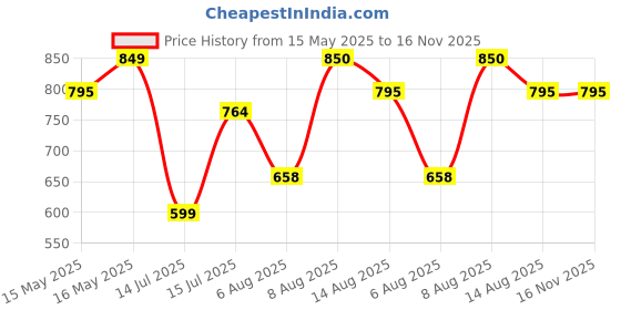amazon.in van heusen Women's Regular Fit Polo Shirt van heusen Price History Graph from 15 May 2025 to 16 Nov 2025