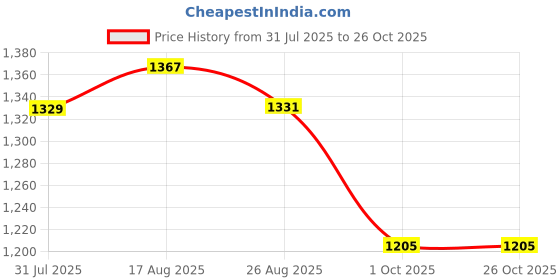amazon.in u.s. polo assn. Women's Regular Fit Polo Shirt u.s. polo assn. Price History Graph from 31 Jul 2025 to 25 Oct 2025