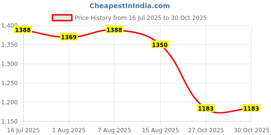 amazon.in u.s. polo assn. Women's Regular Fit Polo Shirt u.s. polo assn. Price History Graph from 16 Jul 2025 to 30 Oct 2025
