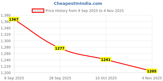 amazon.in u.s. polo assn. Women's Regular Fit Polo Shirt u.s. polo assn. Price History Graph from 9 Sep 2025 to 4 Nov 2025