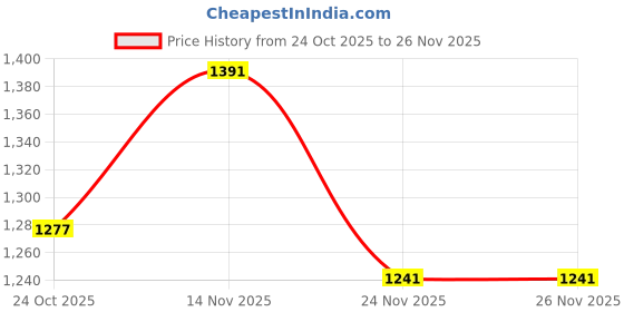 amazon.in u.s. polo assn. Women's Regular Fit Polo Shirt u.s. polo assn. Price History Graph from 24 Oct 2025 to 26 Nov 2025