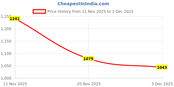 amazon.in u.s. polo assn. Women's Regular Fit Polo Shirt (UWSS25PTS337 u.s. polo assn. Price History Graph from 11 Nov 2025 to 3 Dec 2025