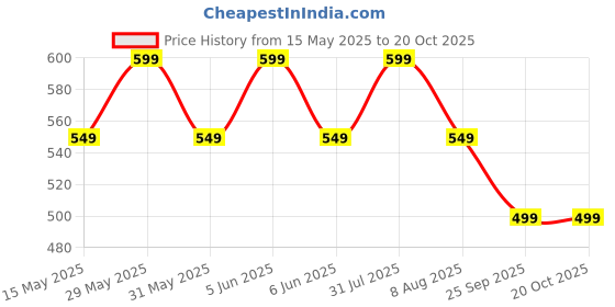 amazon.in scott international Women's Regular Fit Polo T-Shirt scott international Price History Graph from 15 May 2025 to 20 Oct 2025