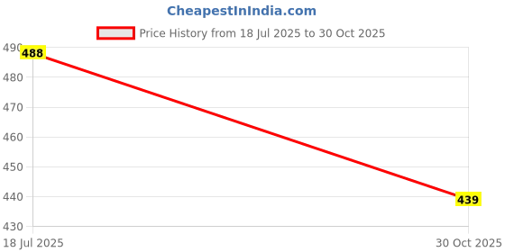amazon.in harpa Women's Regular Fit Polyester Round Neck Top harpa Price History Graph from 18 Jul 2025 to 30 Oct 2025
