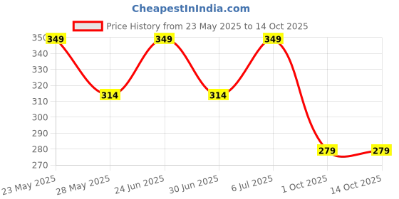 amazon.in technosport Women's Regular Fit Polyester T-Shirt (W-106) technosport Price History Graph from 23 May 2025 to 13 Oct 2025