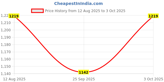 amazon.in nike Women's Regular Fit Polyester Tights nike Price History Graph from 12 Aug 2025 to 3 Oct 2025