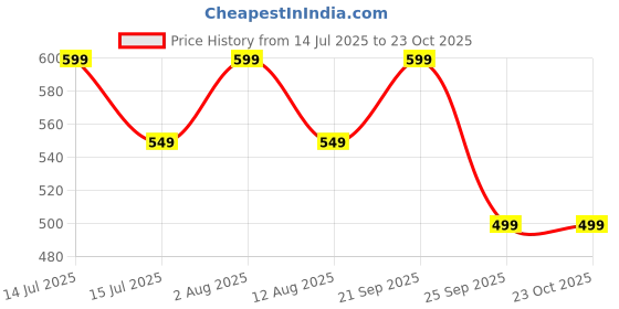 amazon.in scott international Women's Regular Fit Pure Organic Cotton Polo T-Shirt scott international Price History Graph from 14 Jul 2025 to 23 Oct 2025