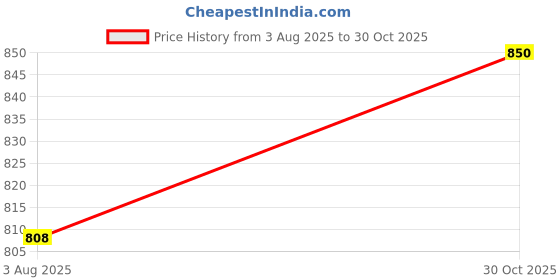 amazon.in tnq Women's Regular Fit Rayon Palazzo tnq Price History Graph from 3 Aug 2025 to 30 Oct 2025