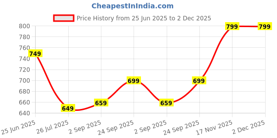 amazon.in tokyo talkies Women's Regular Fit Regular Jeans | Stretchable Mid-Rise Jeans Pant tokyo talkies Price History Graph from 25 Jun 2025 to 2 Dec 2025