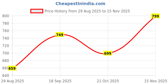 amazon.in tokyo talkies Women's Regular Fit Regular Jeans | Stretchable Mid-Rise Jeans Pant tokyo talkies Price History Graph from 29 Aug 2025 to 15 Nov 2025