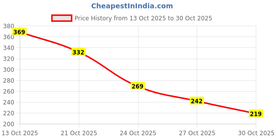 amazon.in tokyo talkies Women's Regular Fit Regular Shorts | Stretchable Shorts tokyo talkies Price History Graph from 13 Oct 2025 to 30 Oct 2025