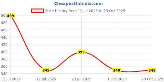amazon.in tokyo talkies Women's Regular Fit Regular Shorts | Stretchable Shorts tokyo talkies Price History Graph from 12 Jul 2025 to 22 Oct 2025
