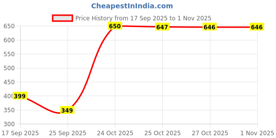 amazon.in tokyo talkies Women's Regular Fit Regular Shorts | Stretchable Shorts tokyo talkies Price History Graph from 17 Sep 2025 to 1 Nov 2025