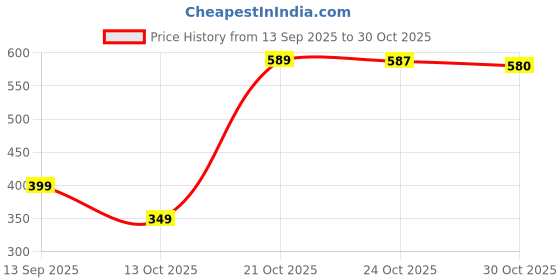 amazon.in tokyo talkies Women's Regular Fit Regular Shorts | Stretchable Shorts tokyo talkies Price History Graph from 13 Sep 2025 to 30 Oct 2025