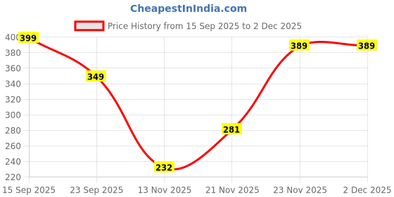 amazon.in tokyo talkies Women's Regular Fit Regular Track Pants | Stretchable | Casual Wear Mid-Rise| Gymwear | Sports Wear tokyo talkies Price History Graph from 15 Sep 2025 to 1 Dec 2025