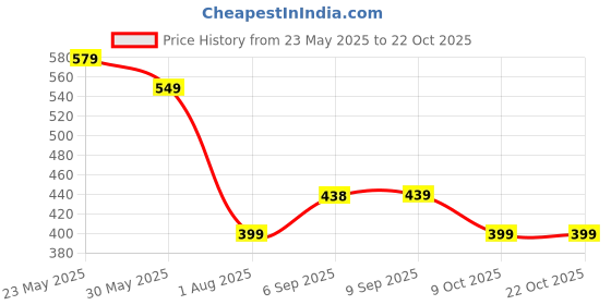 amazon.in tokyo talkies Women's Regular Fit Regular Trousers | Stretchable Trousers| High-Rise tokyo talkies Price History Graph from 23 May 2025 to 21 Oct 2025