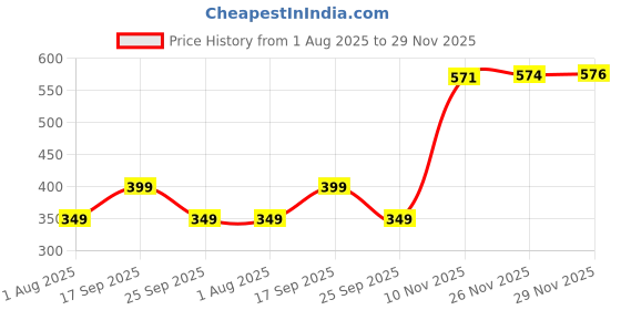 amazon.in tokyo talkies Women's Regular Fit Regular Trousers | Stretchable Trousers| Mid-Rise tokyo talkies Price History Graph from 1 Aug 2025 to 29 Nov 2025