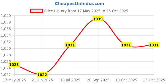 amazon.in jealous 21 Women's Regular Fit Shirt jealous 21 Price History Graph from 17 May 2025 to 24 Oct 2025