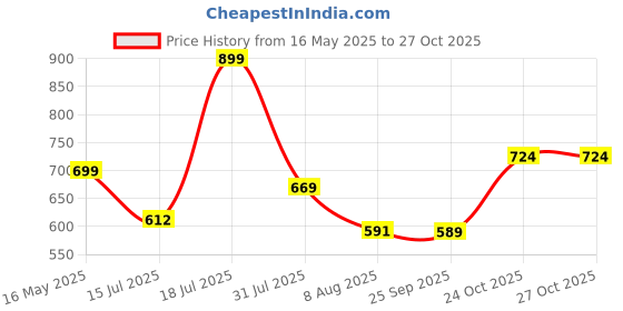 amazon.in purys Women's Regular Fit Shirt purys Price History Graph from 16 May 2025 to 27 Oct 2025