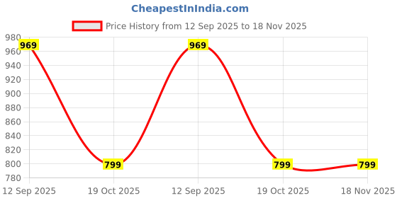 amazon.in max Women's Regular Fit Shirt max Price History Graph from 12 Sep 2025 to 17 Nov 2025