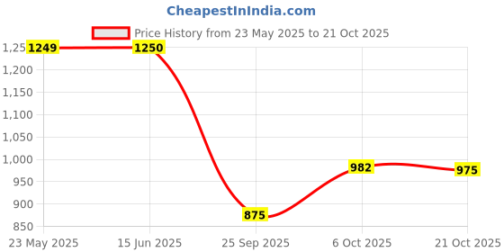 amazon.in vero moda Women's Regular Fit Shirt vero moda Price History Graph from 23 May 2025 to 21 Oct 2025