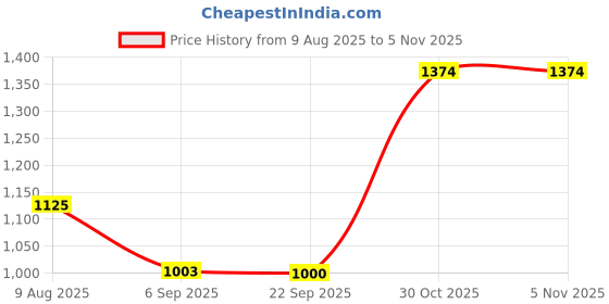 amazon.in vero moda Women's Regular Fit Shirt vero moda Price History Graph from 9 Aug 2025 to 2 Nov 2025