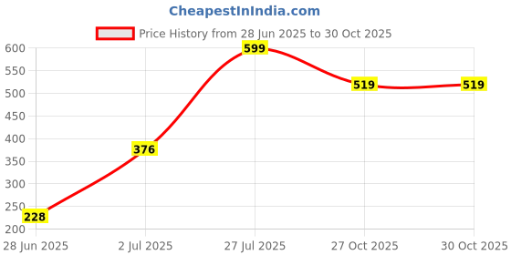 amazon.in macrowoman w-series Women's Regular Fit Shirt macrowoman w-series Price History Graph from 28 Jun 2025 to 30 Oct 2025