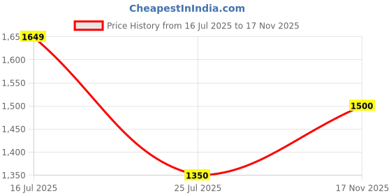 amazon.in only Women's Regular Fit Shirt only Price History Graph from 16 Jul 2025 to 17 Nov 2025