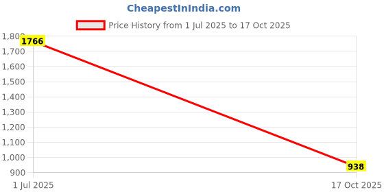 amazon.in vero moda Women's Regular Fit Shirt vero moda Price History Graph from 1 Jul 2025 to 17 Oct 2025
