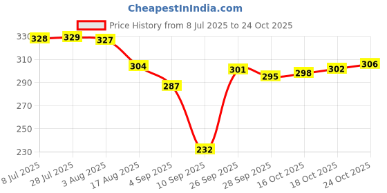 amazon.in tokyo talkies Women's Regular Fit Shirt tokyo talkies Price History Graph from 8 Jul 2025 to 24 Oct 2025