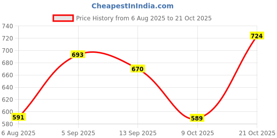 amazon.in purys Women's Regular Fit Shirt purys Price History Graph from 6 Aug 2025 to 21 Oct 2025