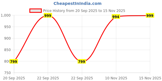 amazon.in max Women's Regular Fit Shirt max Price History Graph from 20 Sep 2025 to 15 Nov 2025
