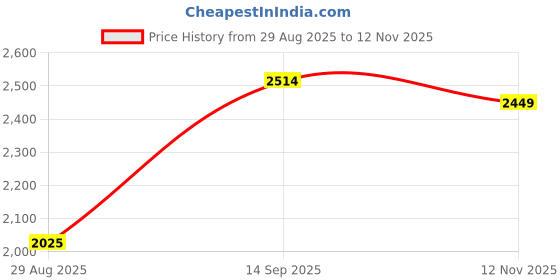 amazon.in vero moda Women's Regular Fit Shirt vero moda Price History Graph from 29 Aug 2025 to 12 Nov 2025