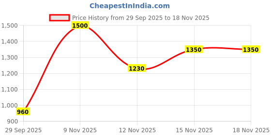 amazon.in vero moda Women's Regular Fit Shirt vero moda Price History Graph from 29 Sep 2025 to 15 Nov 2025
