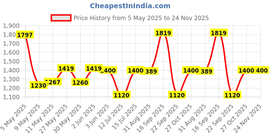 amazon.in only Women's Regular Fit Shirt (15334600-Cloud Dancer_Cloud only Price History Graph from 5 May 2025 to 23 Nov 2025