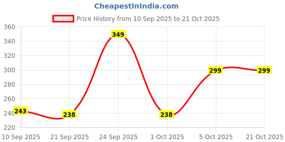 amazon.in tokyo talkies Women's Regular Fit Shirt (TTTP005469_Black M) tokyo talkies Price History Graph from 10 Sep 2025 to 21 Oct 2025