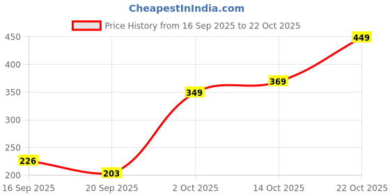 amazon.in tokyo talkies Women's Regular Fit Shirt (TTTP008054_Blue tokyo talkies Price History Graph from 16 Sep 2025 to 22 Oct 2025
