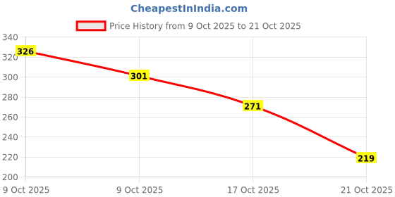 amazon.in tokyo talkies Women's Regular Fit Shirt (TTTP008105_Black L) tokyo talkies Price History Graph from 9 Oct 2025 to 21 Oct 2025