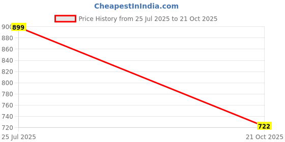 amazon.in van heusen Women's Regular Fit Shirt (VWS4CRGFR36006_Navy S) van heusen Price History Graph from 25 Jul 2025 to 21 Oct 2025