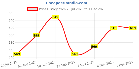 amazon.in tokyo talkies Women's Regular Fit Shirts | Solid | Long Sleeves | Spread Collar tokyo talkies Price History Graph from 26 Jul 2025 to 30 Nov 2025