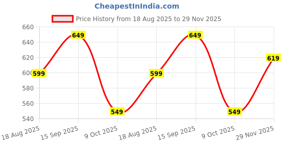 amazon.in tokyo talkies Women's Regular Fit Shirts | Solid | Long Sleeves | Spread Collar tokyo talkies Price History Graph from 18 Aug 2025 to 29 Nov 2025