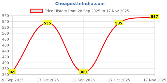 amazon.in tokyo talkies Women's Regular Fit Shirts | Solid | Short Sleeves | Club Collar tokyo talkies Price History Graph from 28 Sep 2025 to 17 Nov 2025
