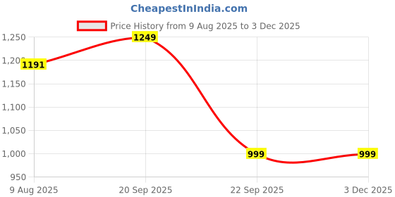 amazon.in nike Women's Regular Fit Short Sleeve TOP nike Price History Graph from 9 Aug 2025 to 2 Dec 2025